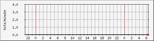 apache2_ww1_hits Traffic Graph