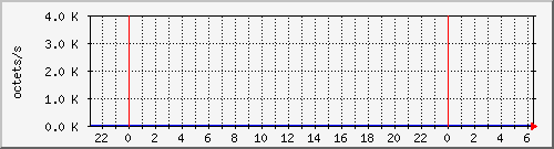 apache2_ww1_traffic Traffic Graph