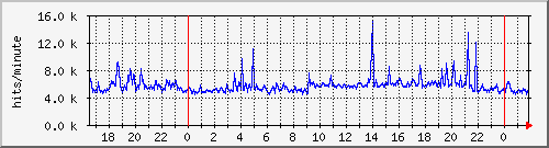 apache2_ww2_hits Traffic Graph