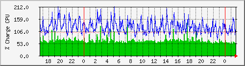 cpu Traffic Graph